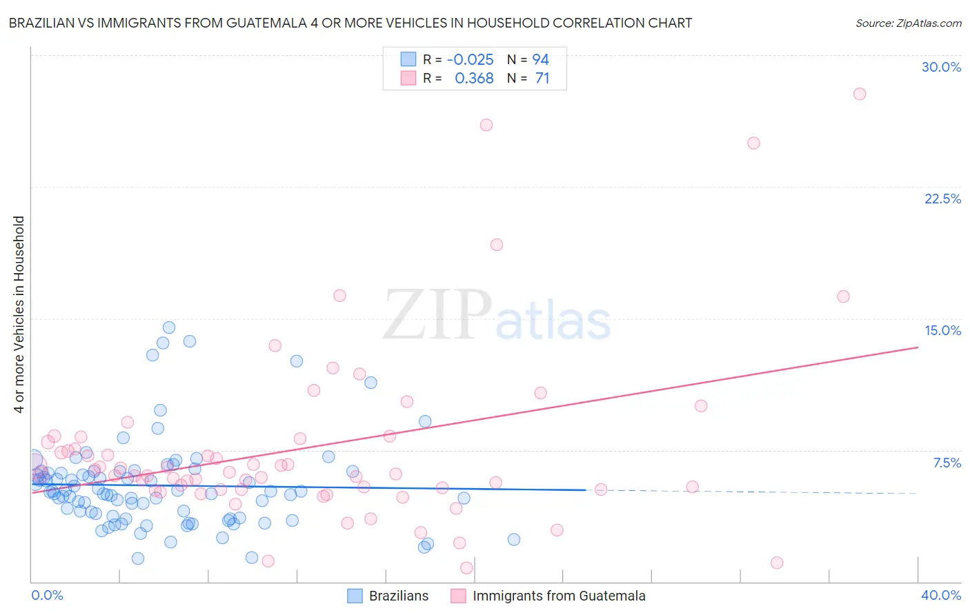 Brazilian vs Immigrants from Guatemala 4 or more Vehicles in Household