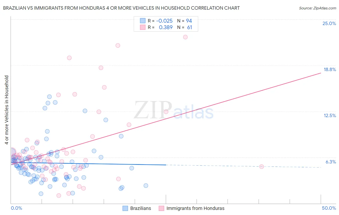 Brazilian vs Immigrants from Honduras 4 or more Vehicles in Household