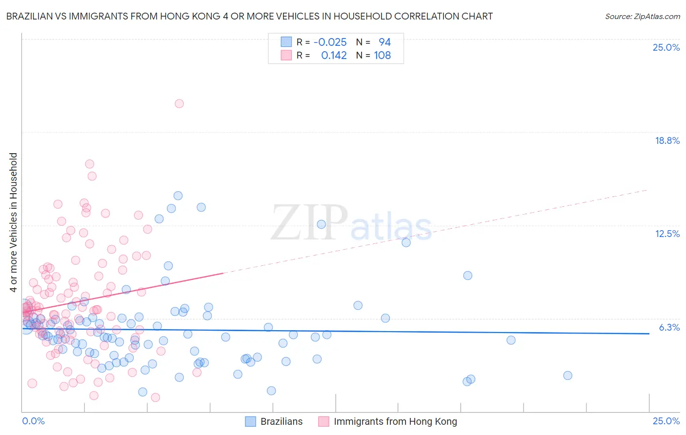Brazilian vs Immigrants from Hong Kong 4 or more Vehicles in Household