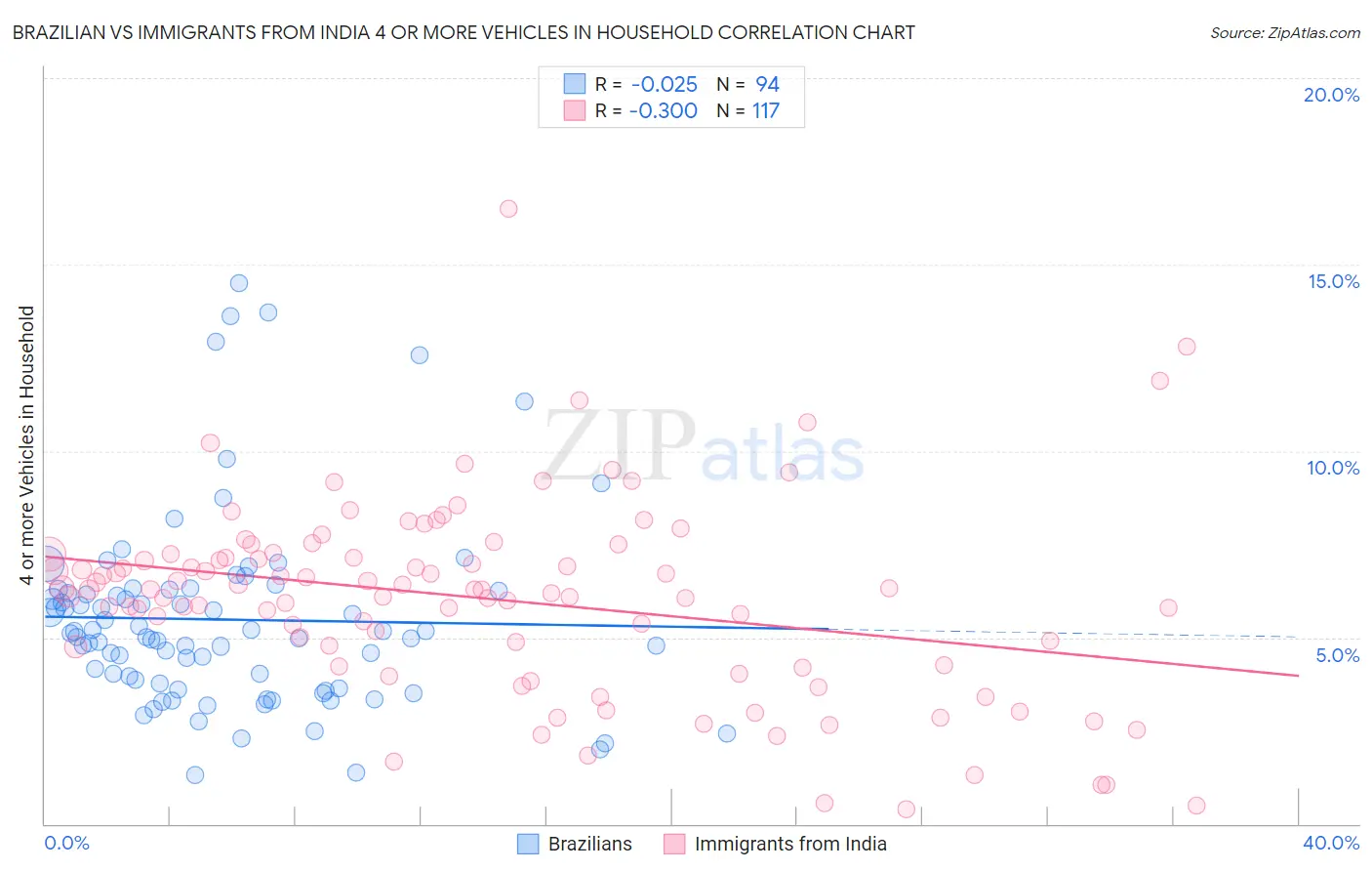 Brazilian vs Immigrants from India 4 or more Vehicles in Household
