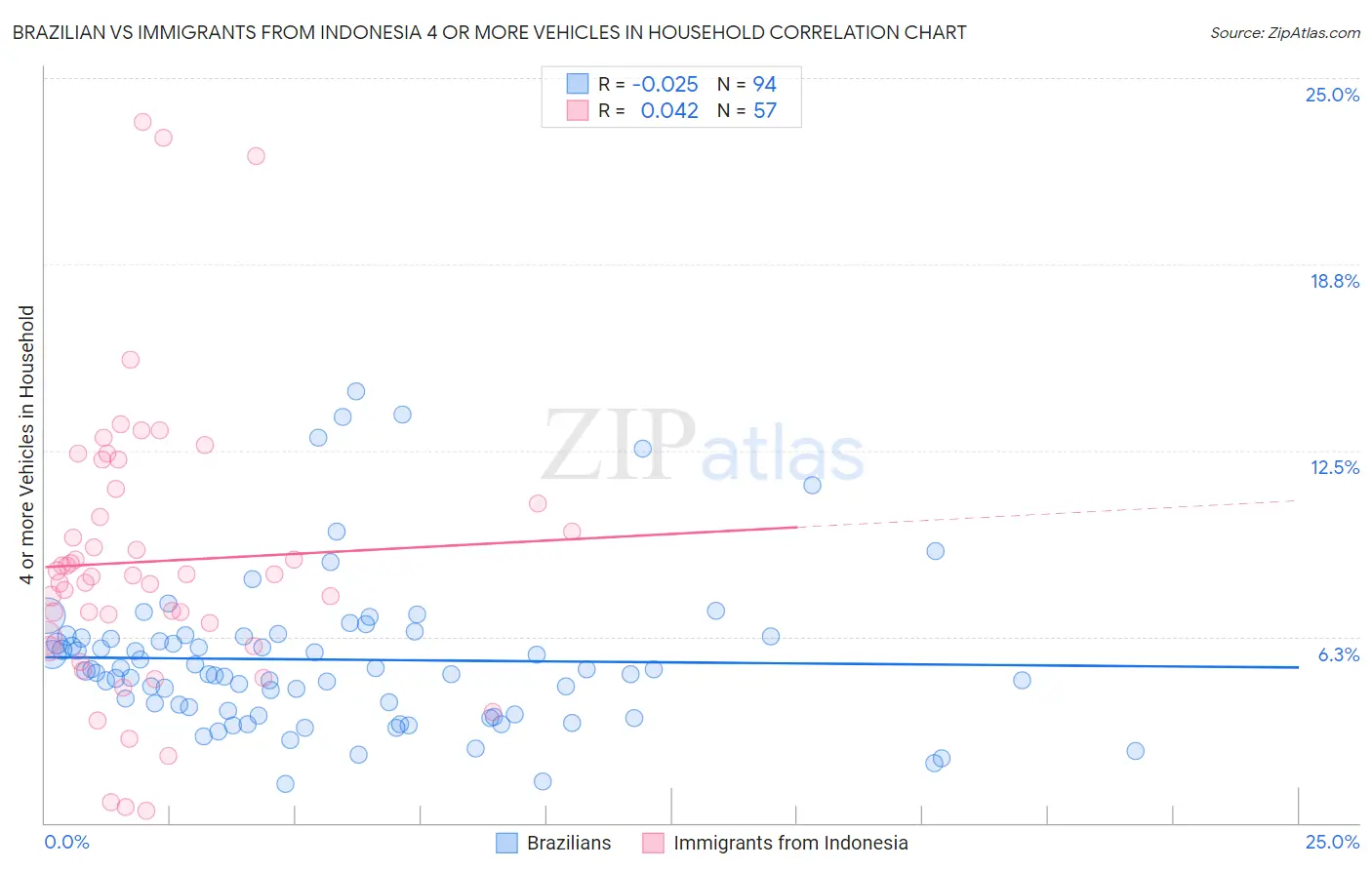 Brazilian vs Immigrants from Indonesia 4 or more Vehicles in Household