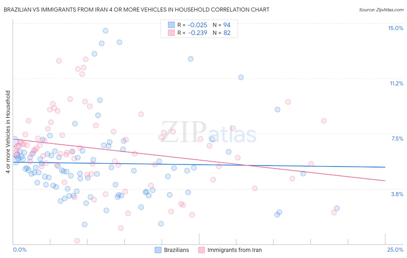 Brazilian vs Immigrants from Iran 4 or more Vehicles in Household