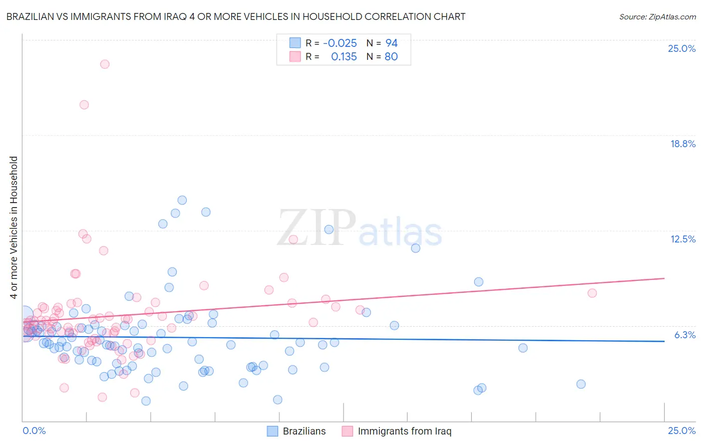 Brazilian vs Immigrants from Iraq 4 or more Vehicles in Household