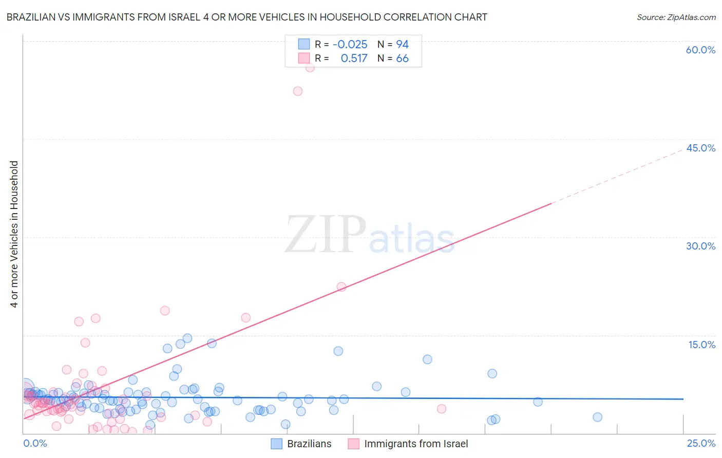 Brazilian vs Immigrants from Israel 4 or more Vehicles in Household