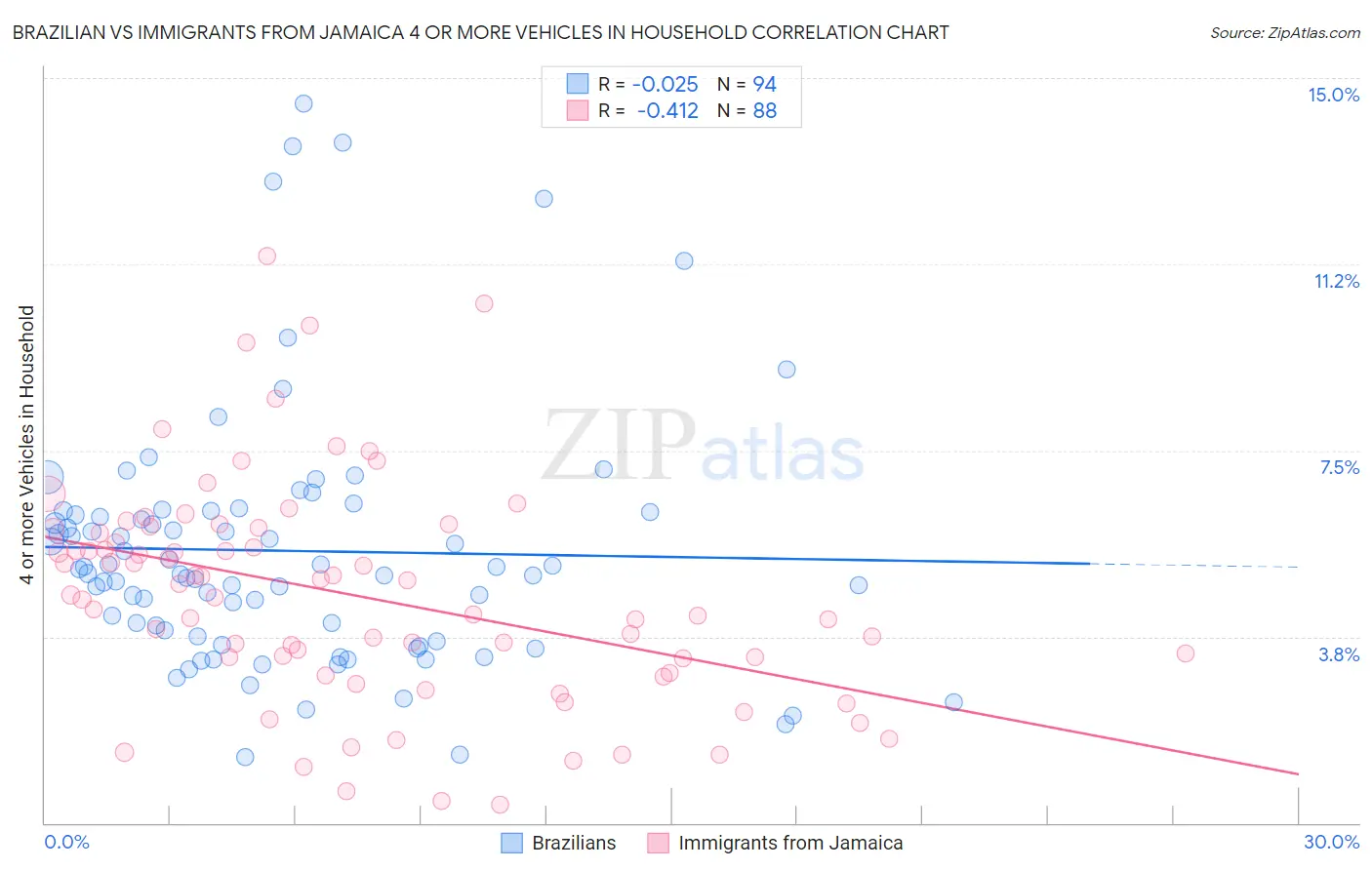 Brazilian vs Immigrants from Jamaica 4 or more Vehicles in Household