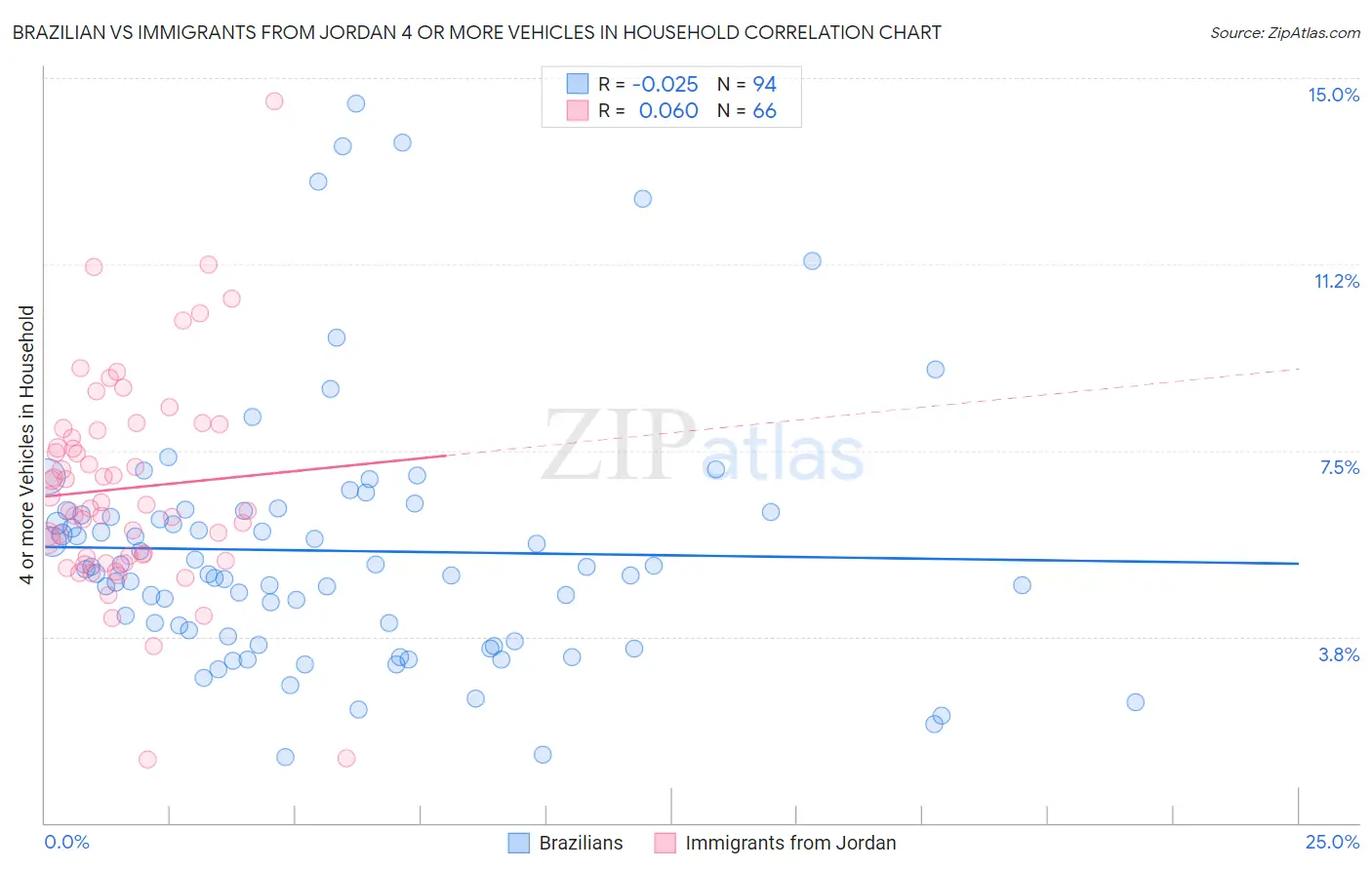 Brazilian vs Immigrants from Jordan 4 or more Vehicles in Household
