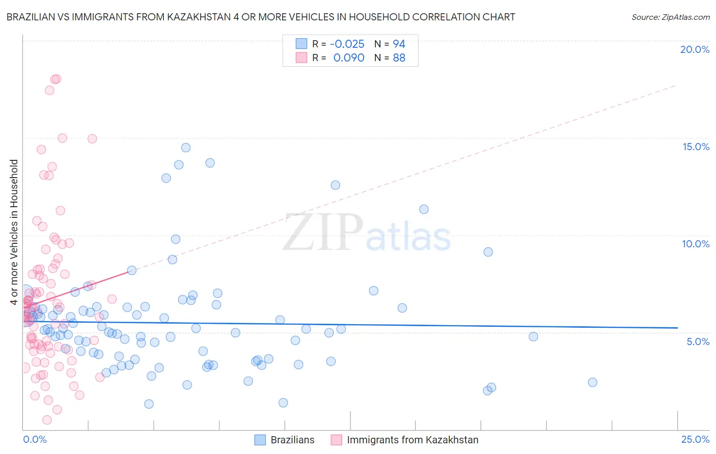 Brazilian vs Immigrants from Kazakhstan 4 or more Vehicles in Household