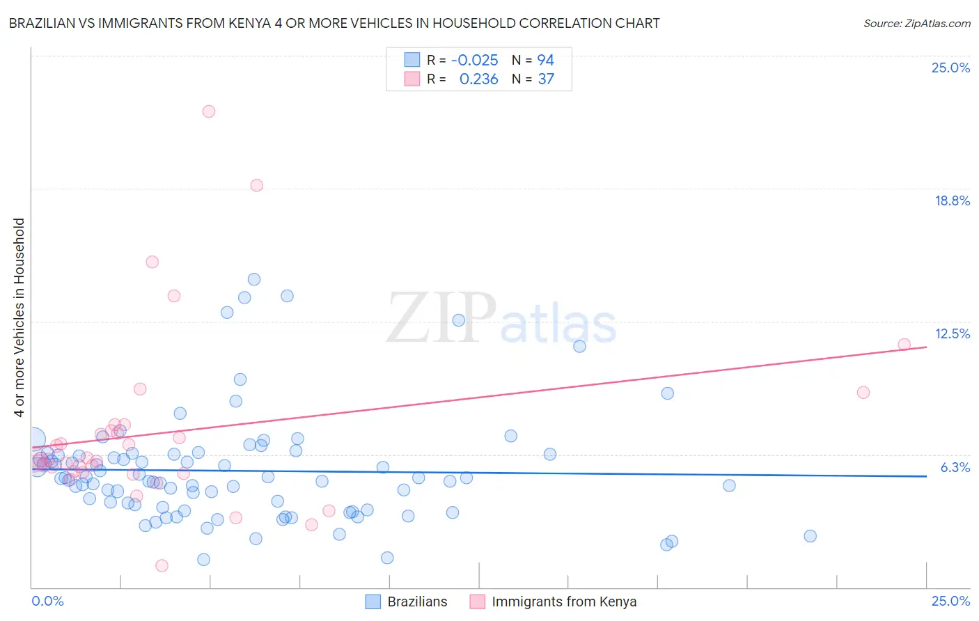 Brazilian vs Immigrants from Kenya 4 or more Vehicles in Household