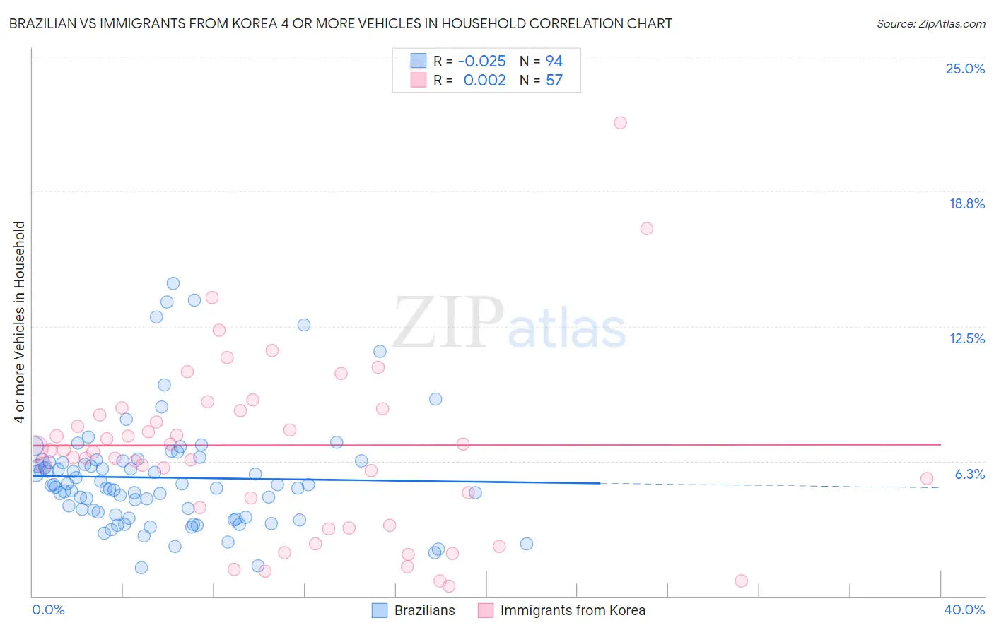 Brazilian vs Immigrants from Korea 4 or more Vehicles in Household
