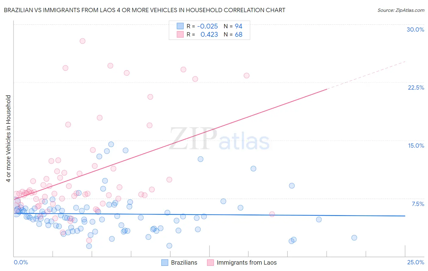 Brazilian vs Immigrants from Laos 4 or more Vehicles in Household