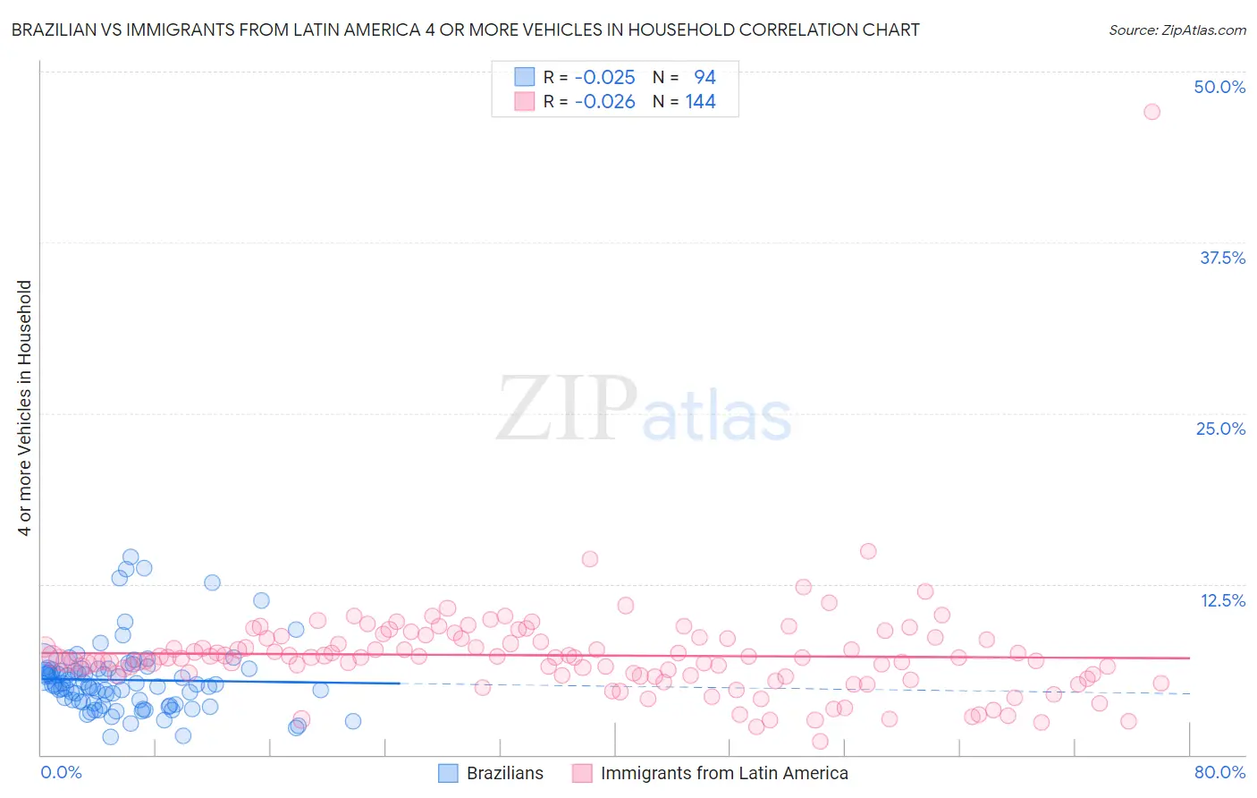 Brazilian vs Immigrants from Latin America 4 or more Vehicles in Household