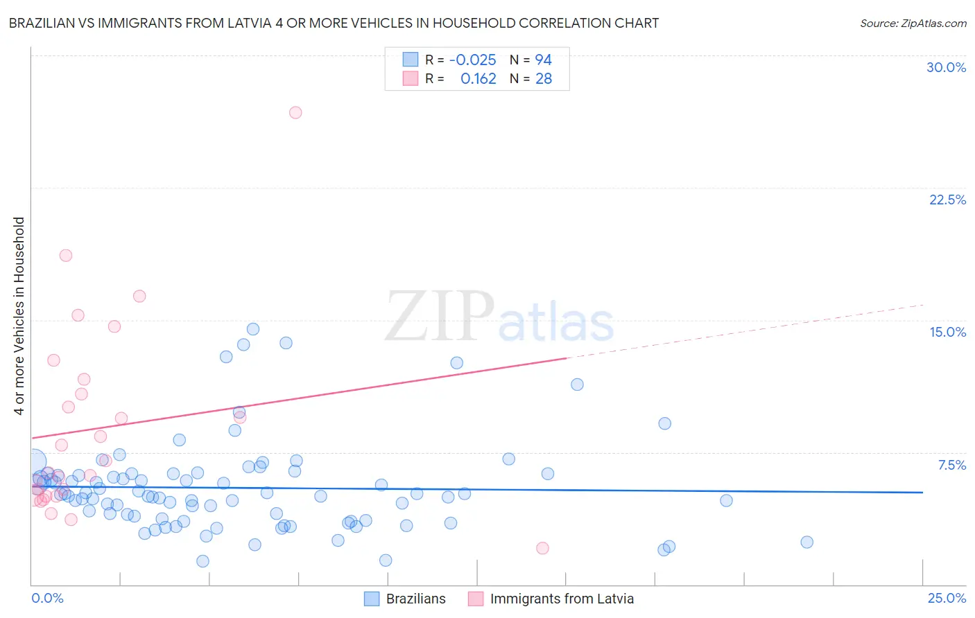 Brazilian vs Immigrants from Latvia 4 or more Vehicles in Household