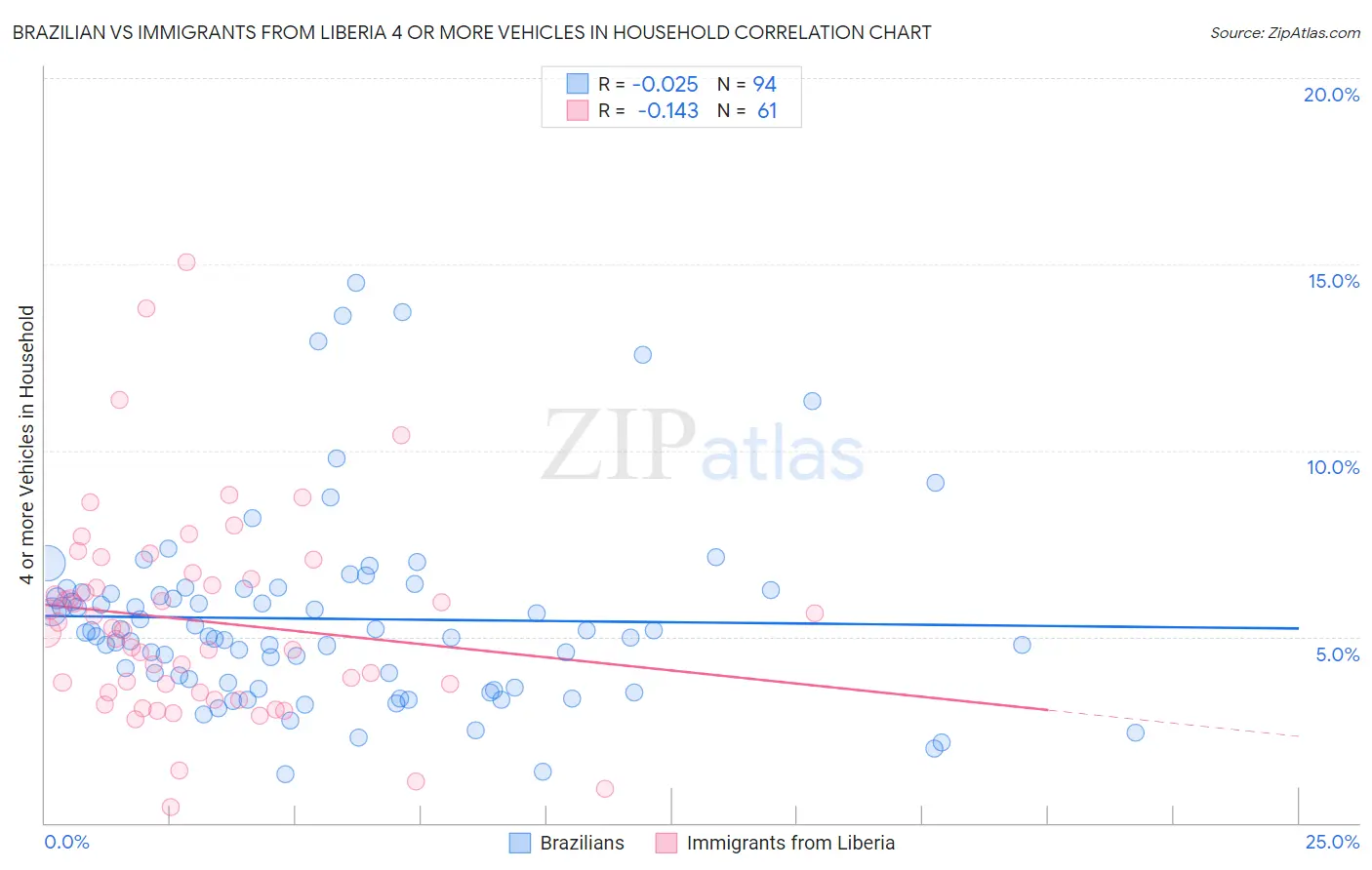 Brazilian vs Immigrants from Liberia 4 or more Vehicles in Household