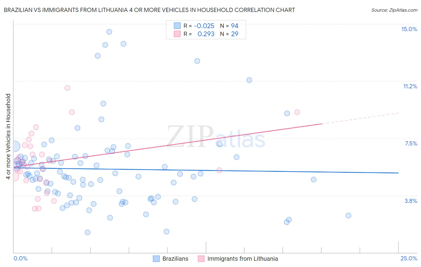 Brazilian vs Immigrants from Lithuania 4 or more Vehicles in Household