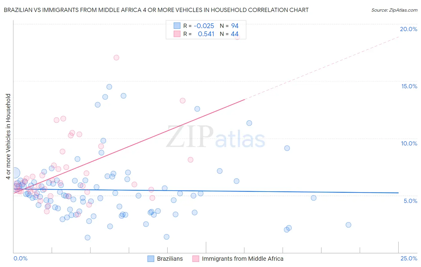 Brazilian vs Immigrants from Middle Africa 4 or more Vehicles in Household