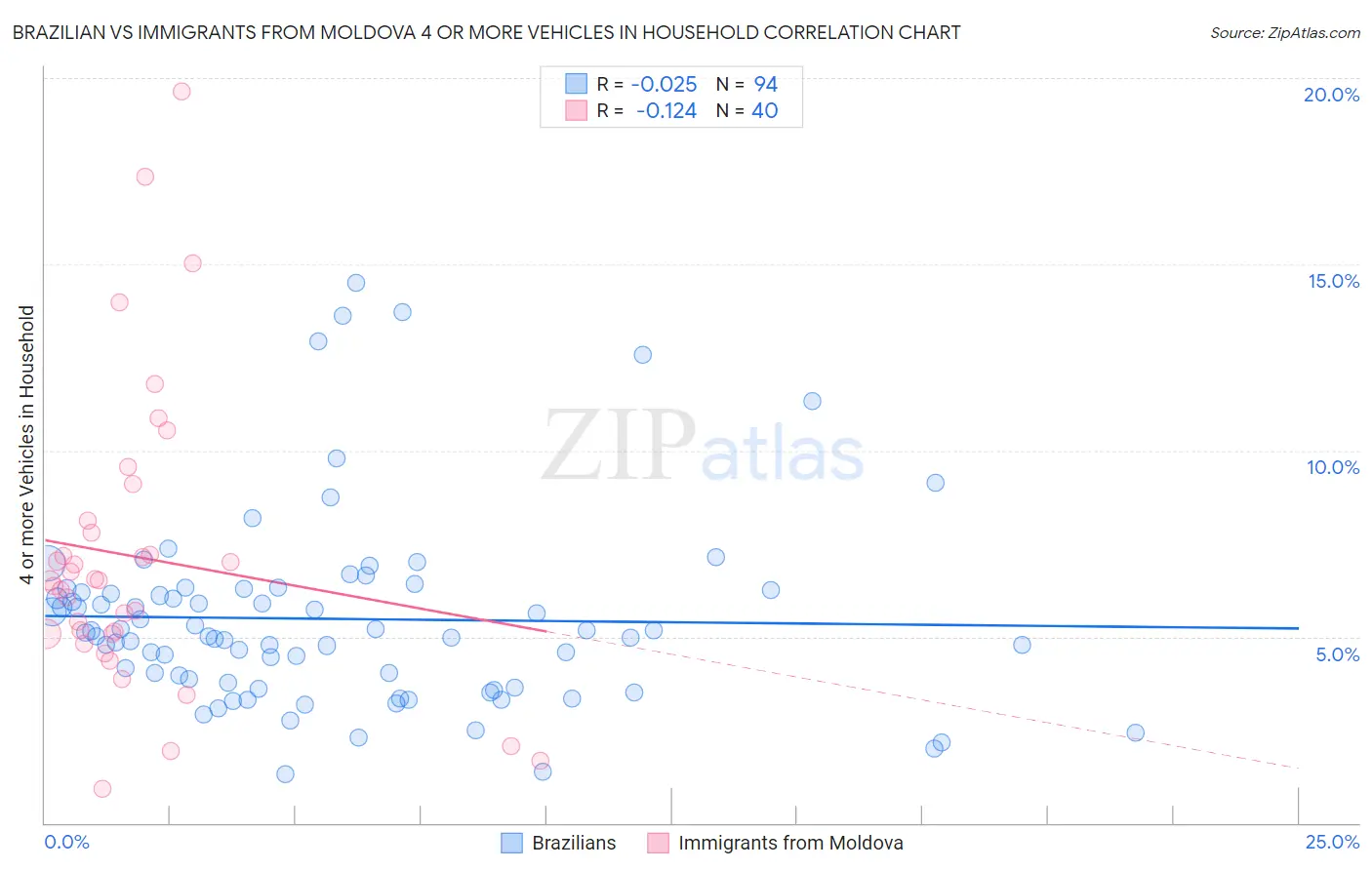 Brazilian vs Immigrants from Moldova 4 or more Vehicles in Household
