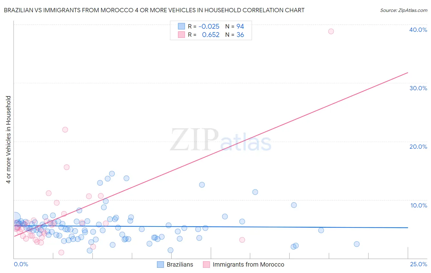 Brazilian vs Immigrants from Morocco 4 or more Vehicles in Household