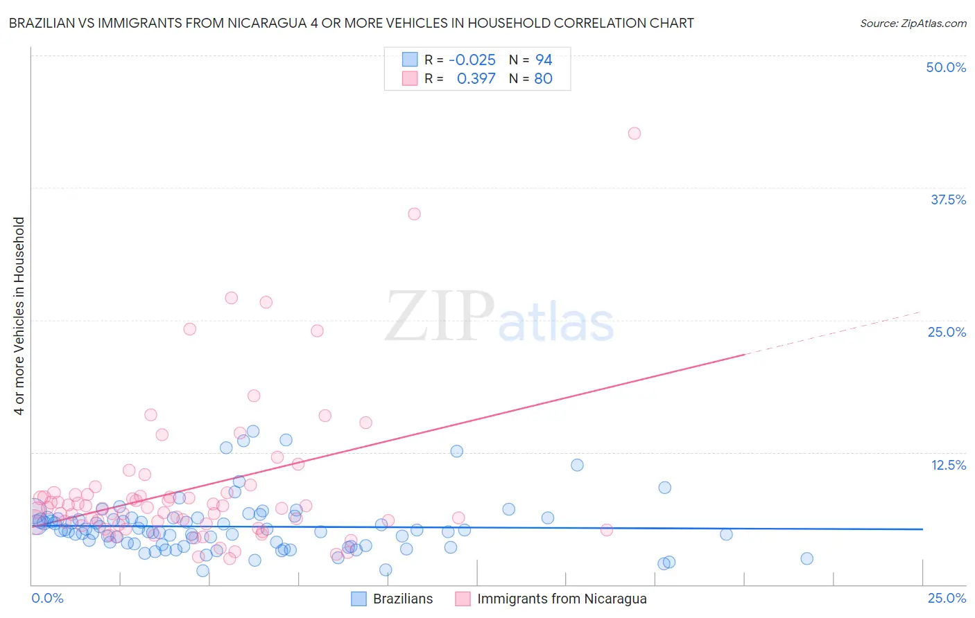 Brazilian vs Immigrants from Nicaragua 4 or more Vehicles in Household