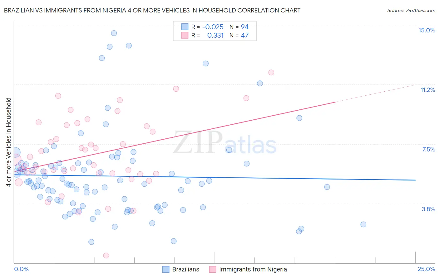 Brazilian vs Immigrants from Nigeria 4 or more Vehicles in Household