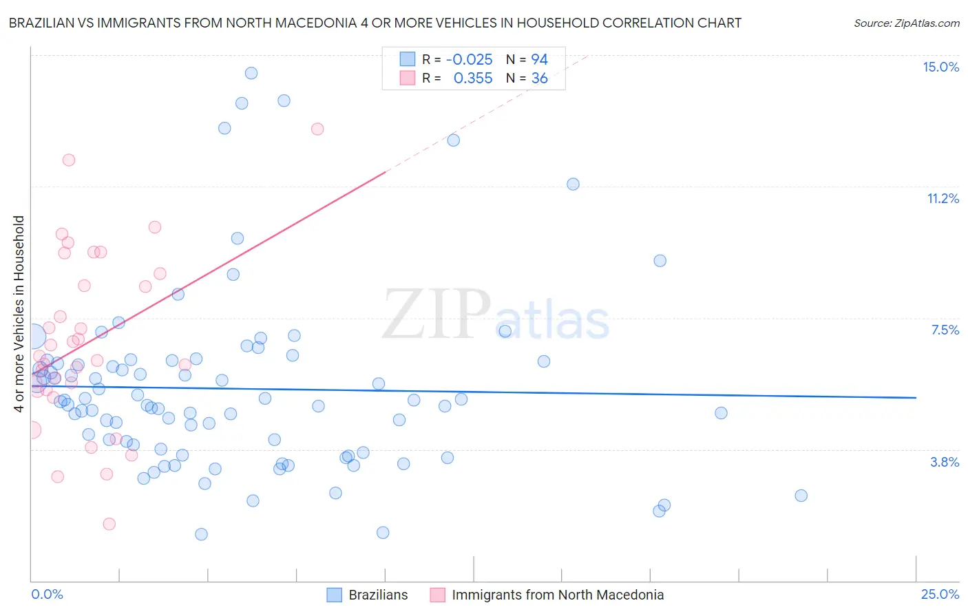 Brazilian vs Immigrants from North Macedonia 4 or more Vehicles in Household