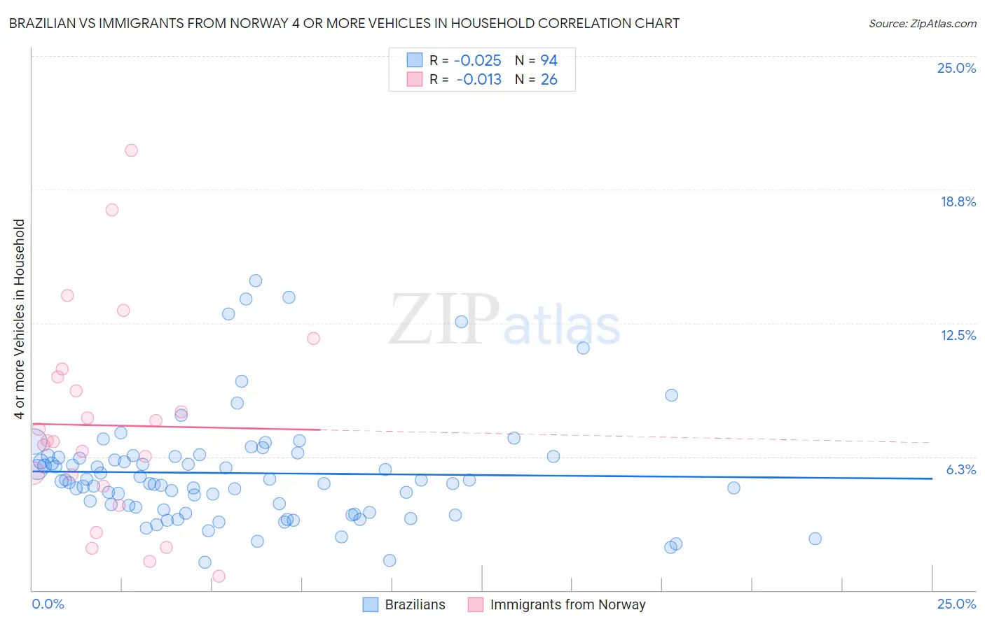 Brazilian vs Immigrants from Norway 4 or more Vehicles in Household