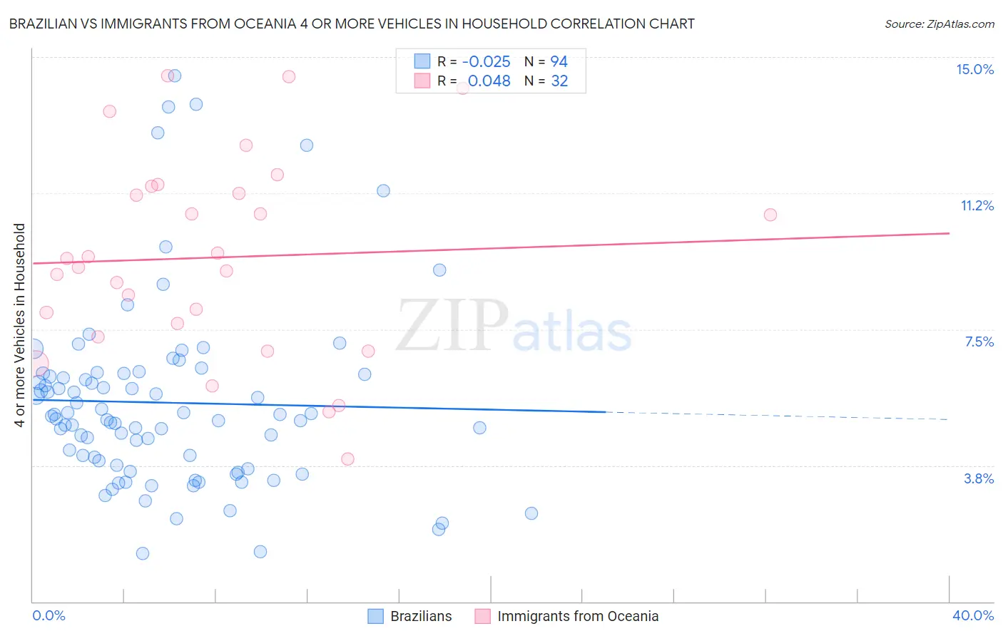 Brazilian vs Immigrants from Oceania 4 or more Vehicles in Household