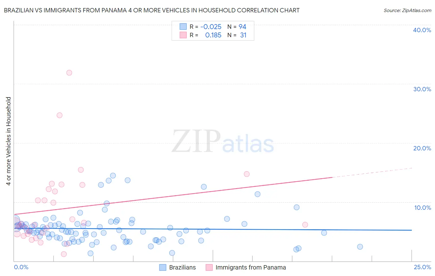 Brazilian vs Immigrants from Panama 4 or more Vehicles in Household