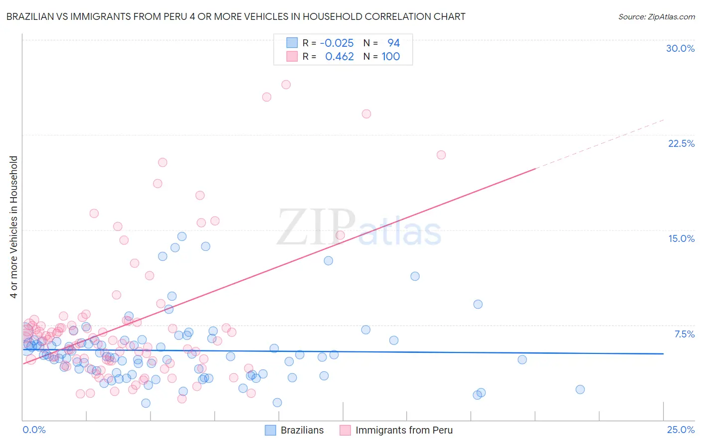 Brazilian vs Immigrants from Peru 4 or more Vehicles in Household