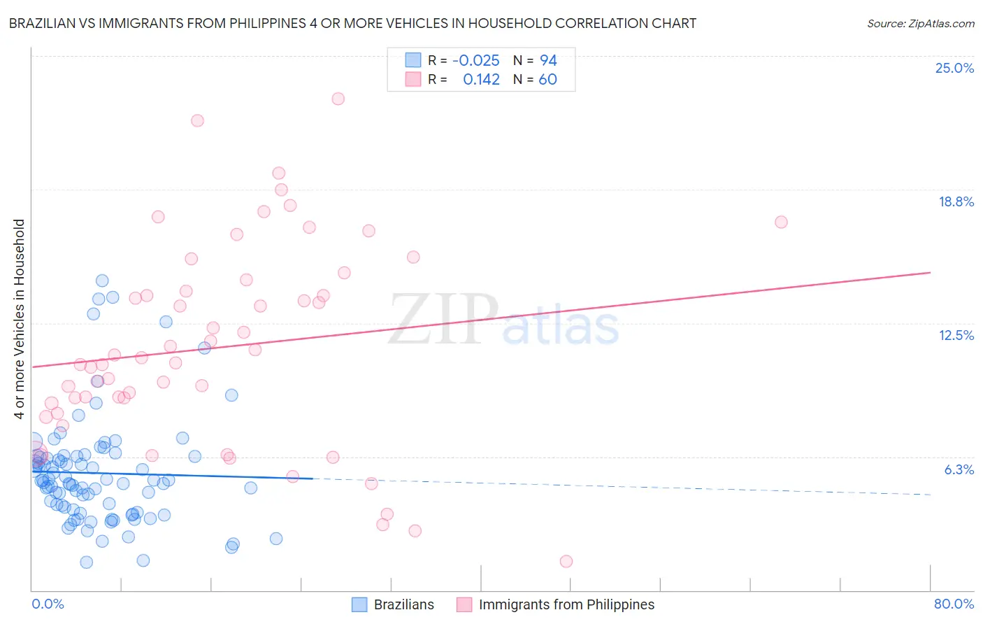 Brazilian vs Immigrants from Philippines 4 or more Vehicles in Household