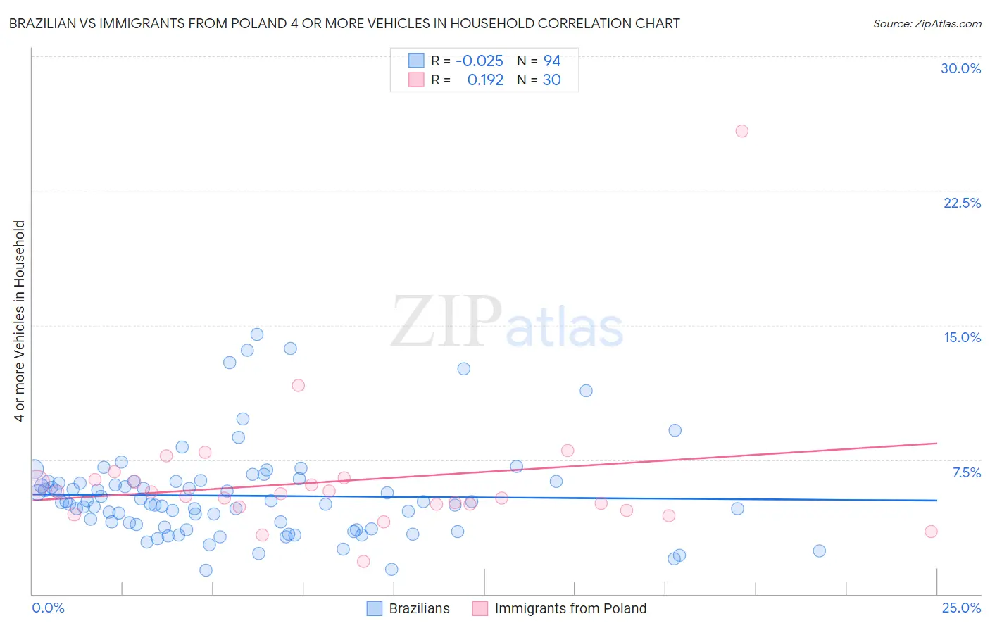 Brazilian vs Immigrants from Poland 4 or more Vehicles in Household