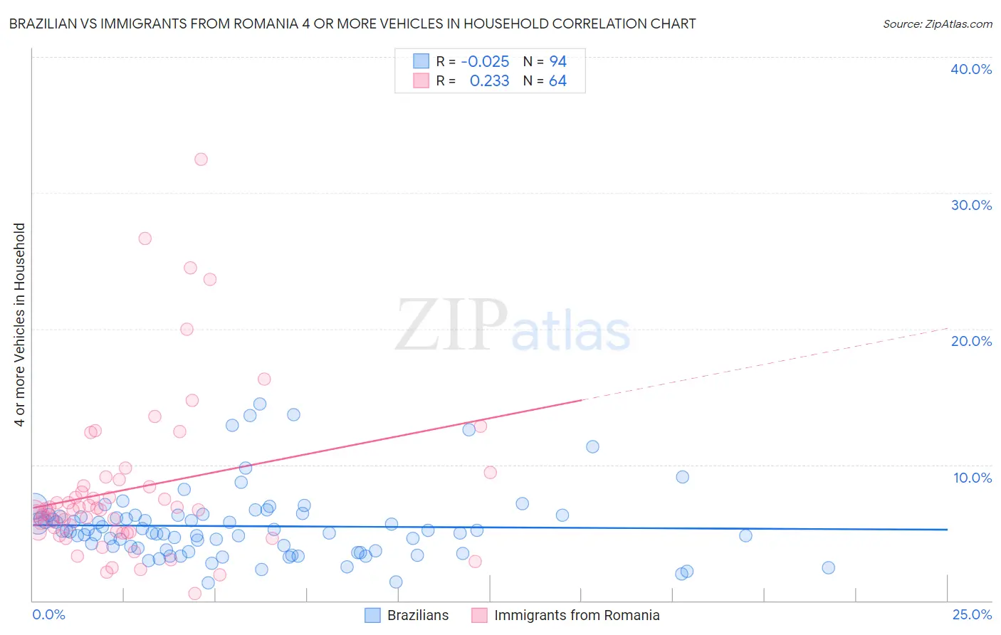 Brazilian vs Immigrants from Romania 4 or more Vehicles in Household