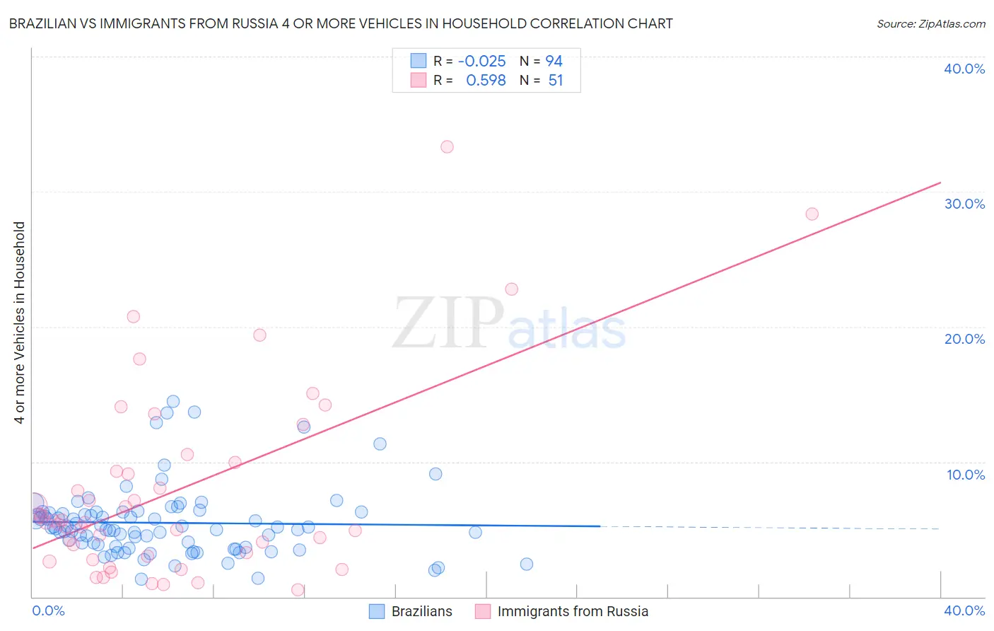 Brazilian vs Immigrants from Russia 4 or more Vehicles in Household