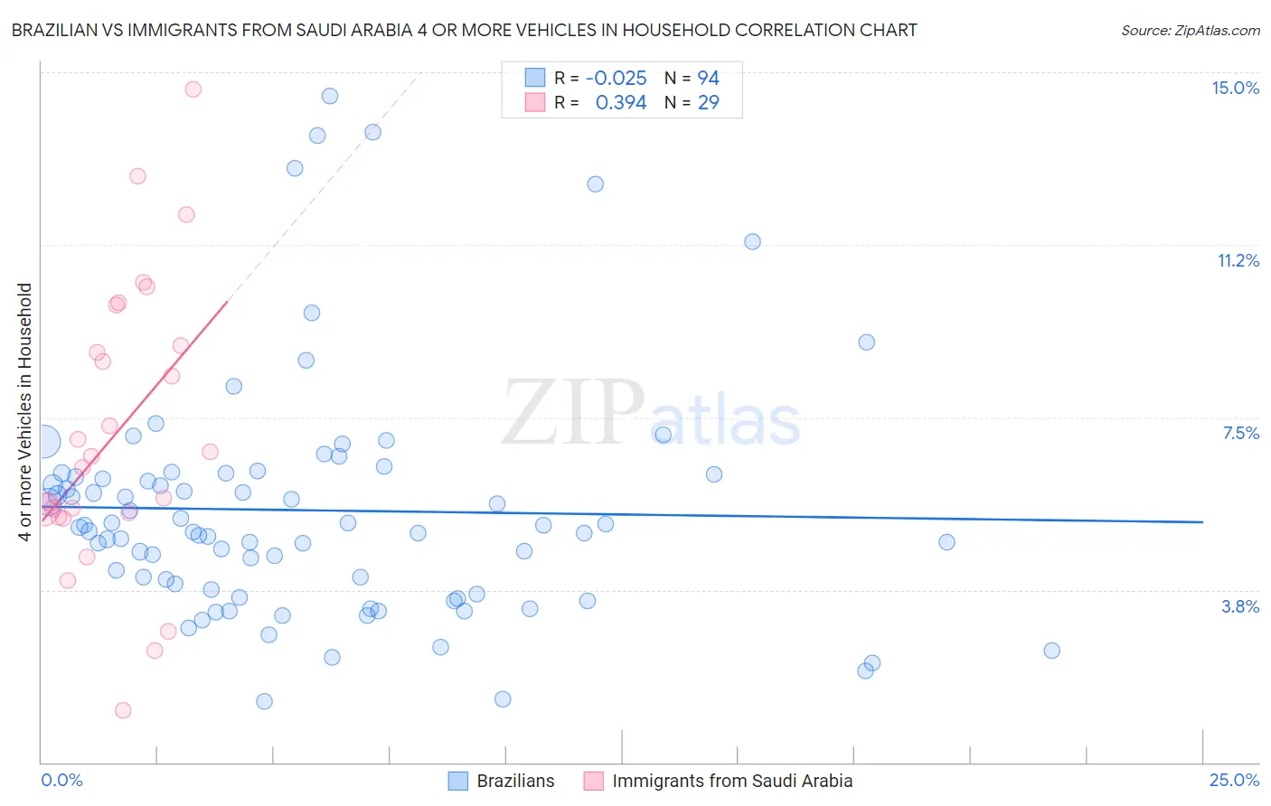 Brazilian vs Immigrants from Saudi Arabia 4 or more Vehicles in Household