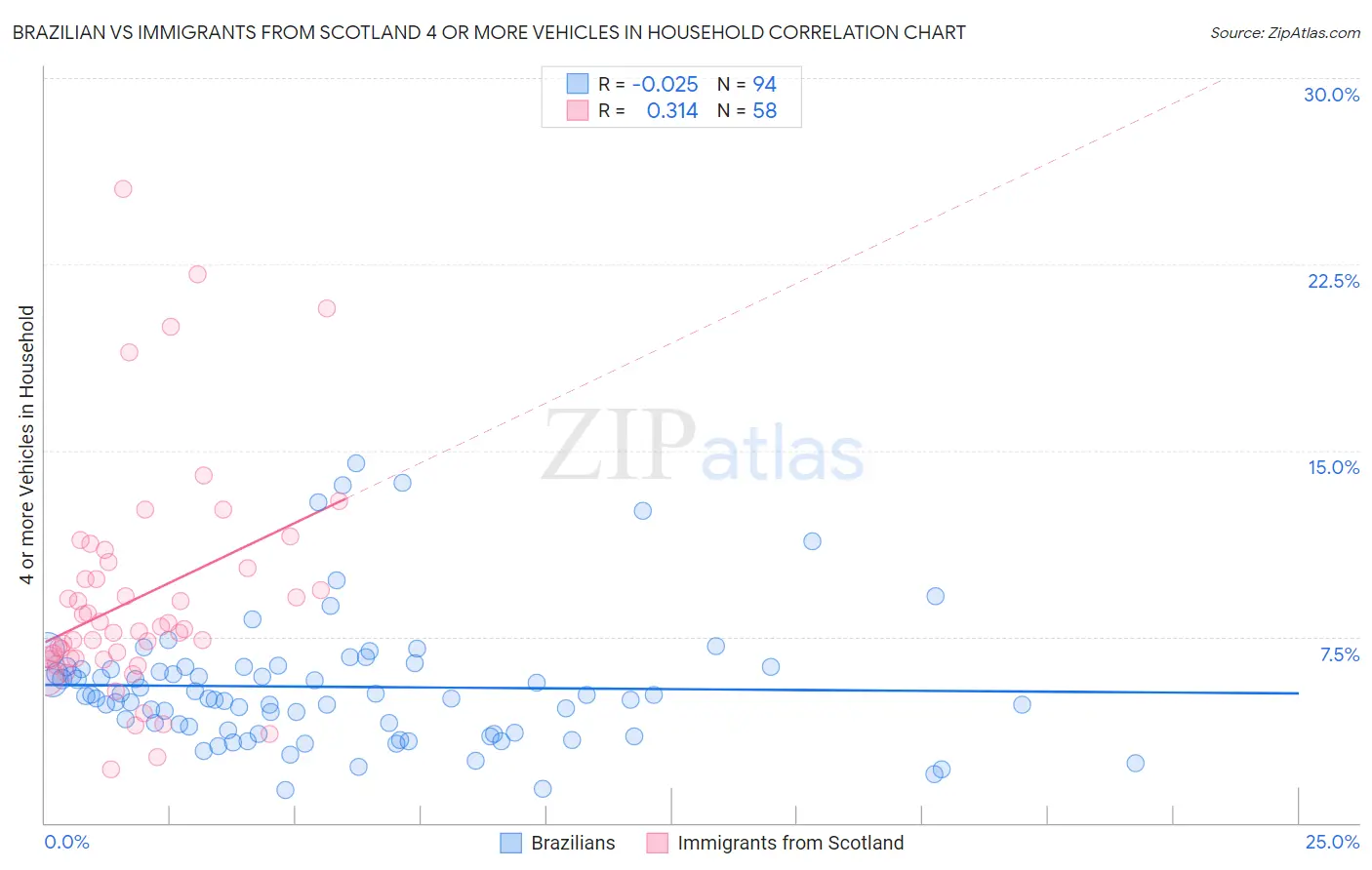 Brazilian vs Immigrants from Scotland 4 or more Vehicles in Household