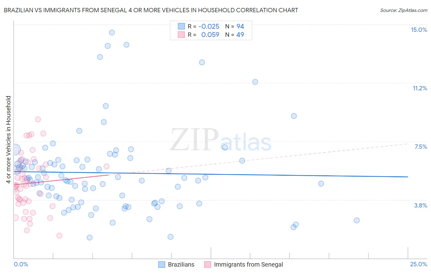 Brazilian vs Immigrants from Senegal 4 or more Vehicles in Household