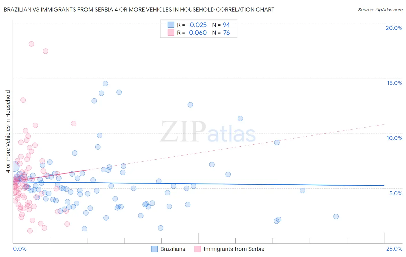 Brazilian vs Immigrants from Serbia 4 or more Vehicles in Household