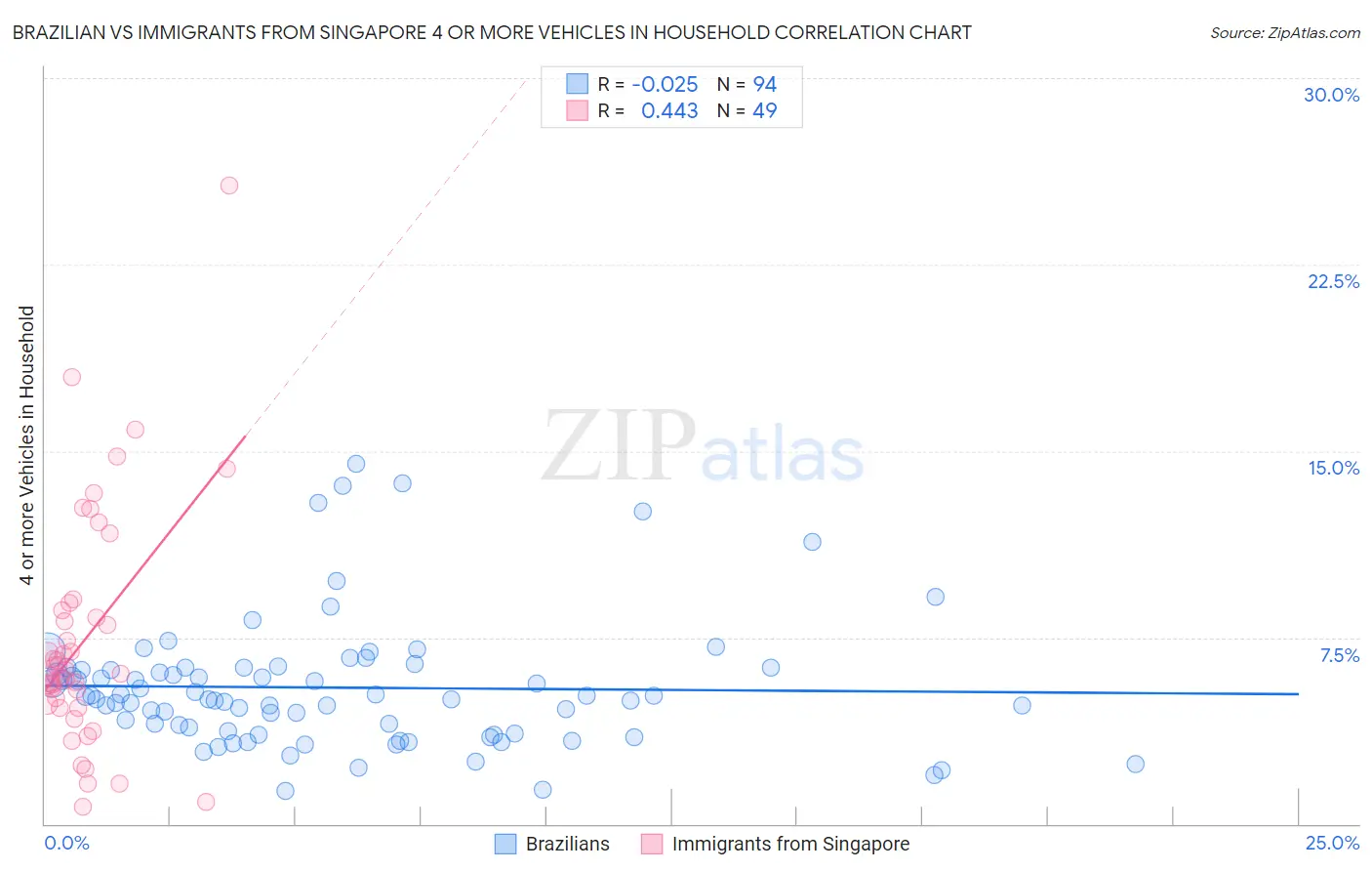 Brazilian vs Immigrants from Singapore 4 or more Vehicles in Household