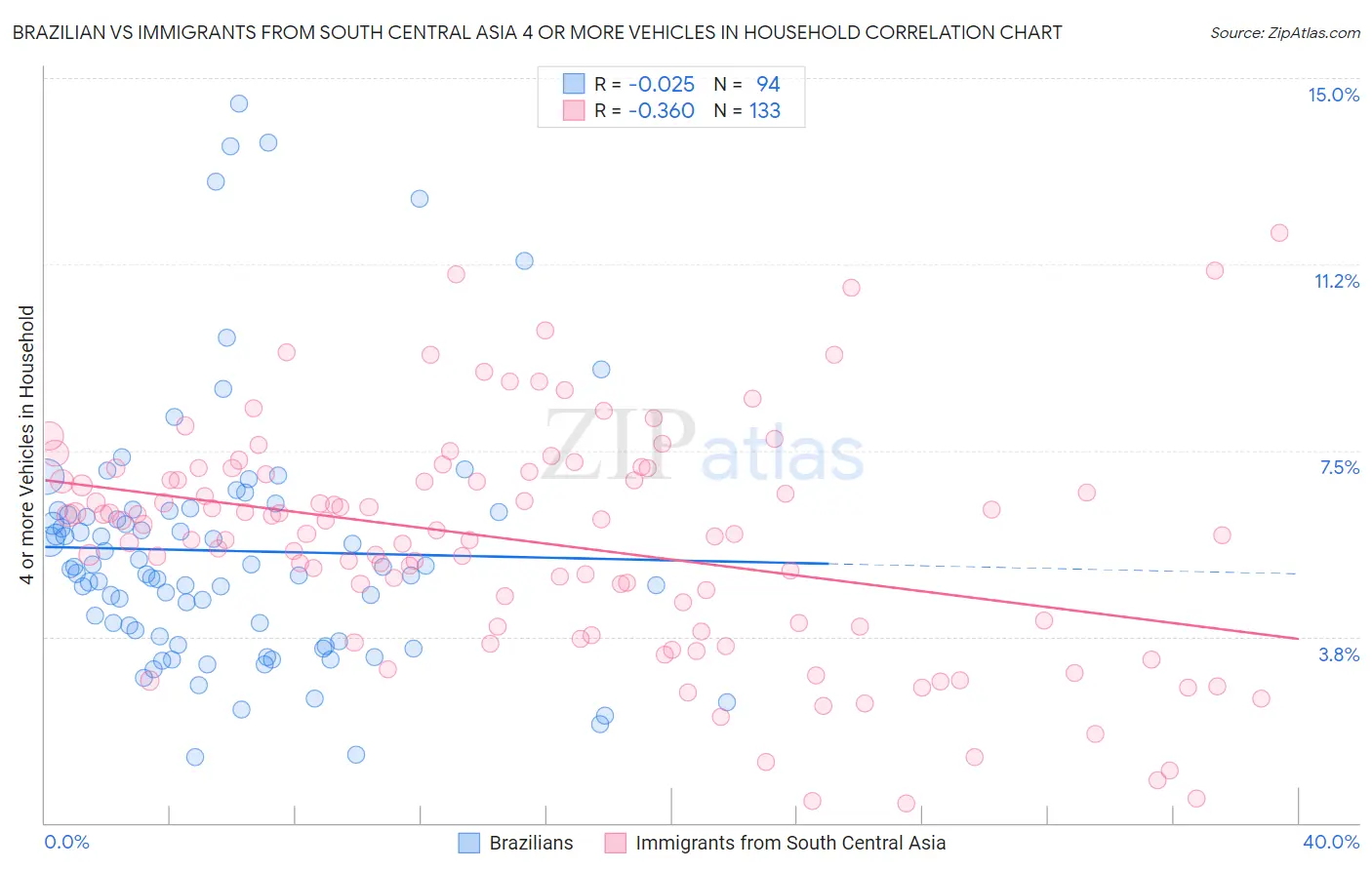 Brazilian vs Immigrants from South Central Asia 4 or more Vehicles in Household
