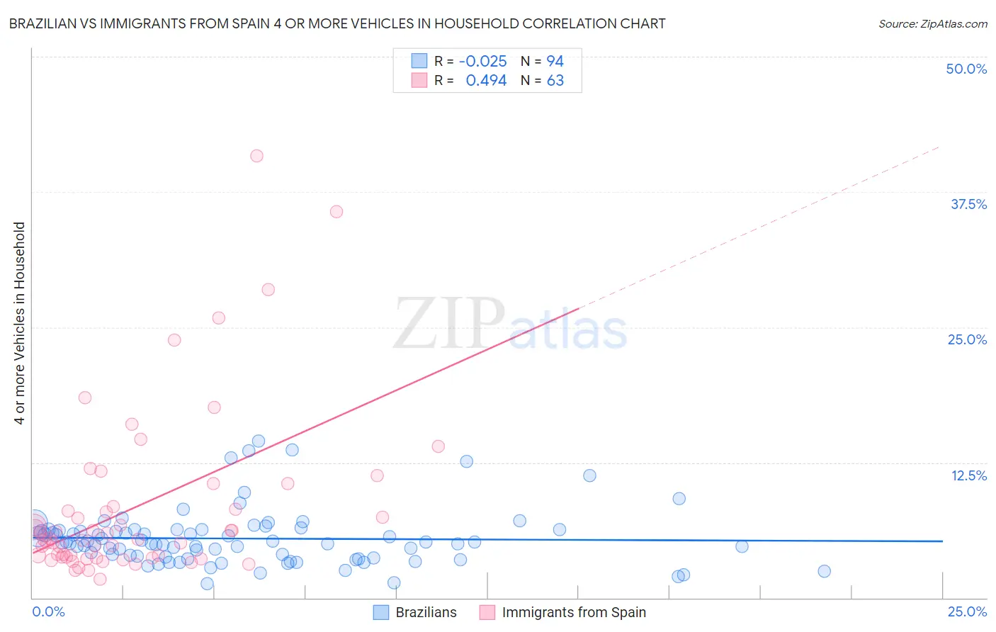 Brazilian vs Immigrants from Spain 4 or more Vehicles in Household