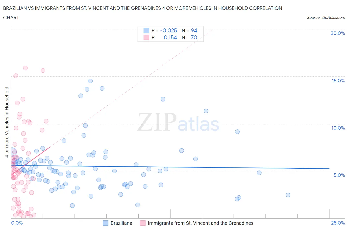 Brazilian vs Immigrants from St. Vincent and the Grenadines 4 or more Vehicles in Household