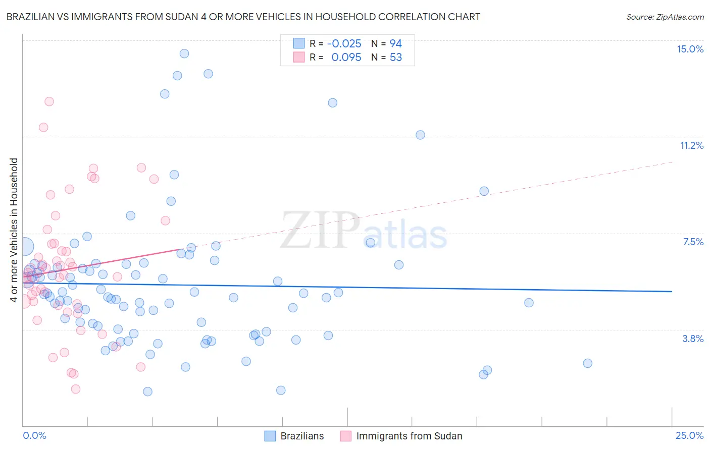 Brazilian vs Immigrants from Sudan 4 or more Vehicles in Household