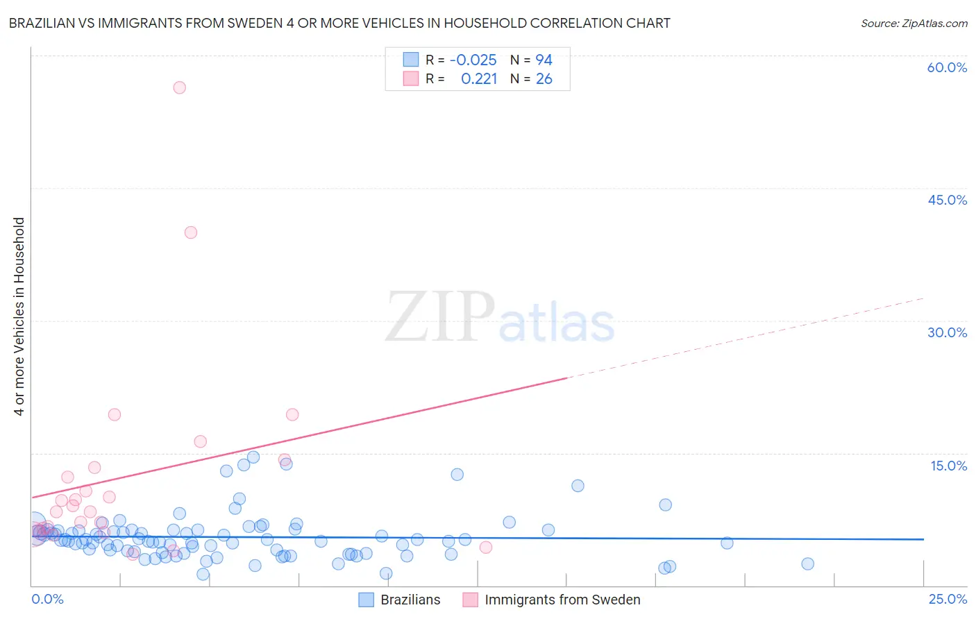 Brazilian vs Immigrants from Sweden 4 or more Vehicles in Household