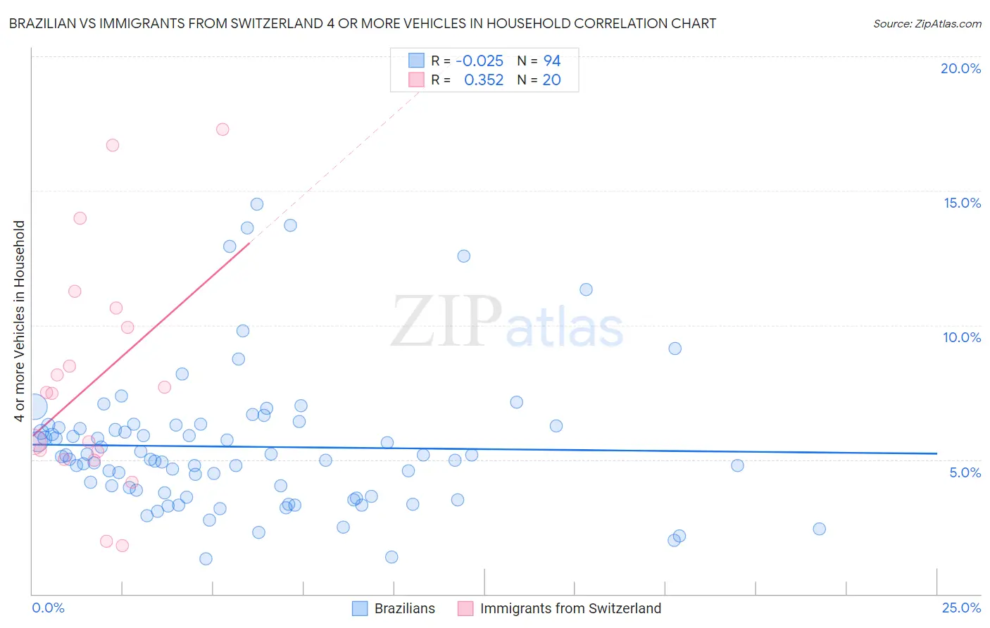 Brazilian vs Immigrants from Switzerland 4 or more Vehicles in Household