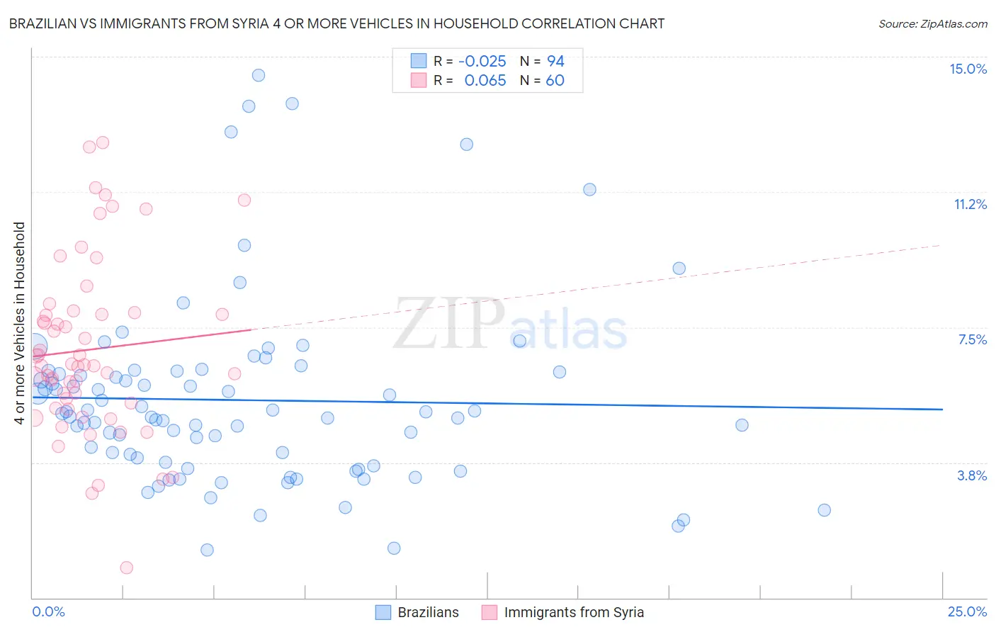 Brazilian vs Immigrants from Syria 4 or more Vehicles in Household