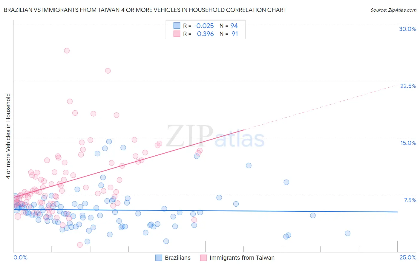 Brazilian vs Immigrants from Taiwan 4 or more Vehicles in Household