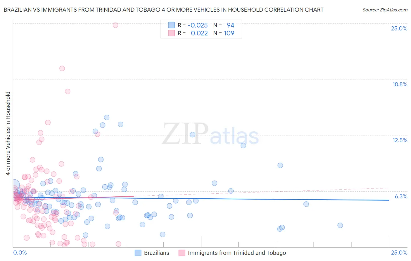 Brazilian vs Immigrants from Trinidad and Tobago 4 or more Vehicles in Household