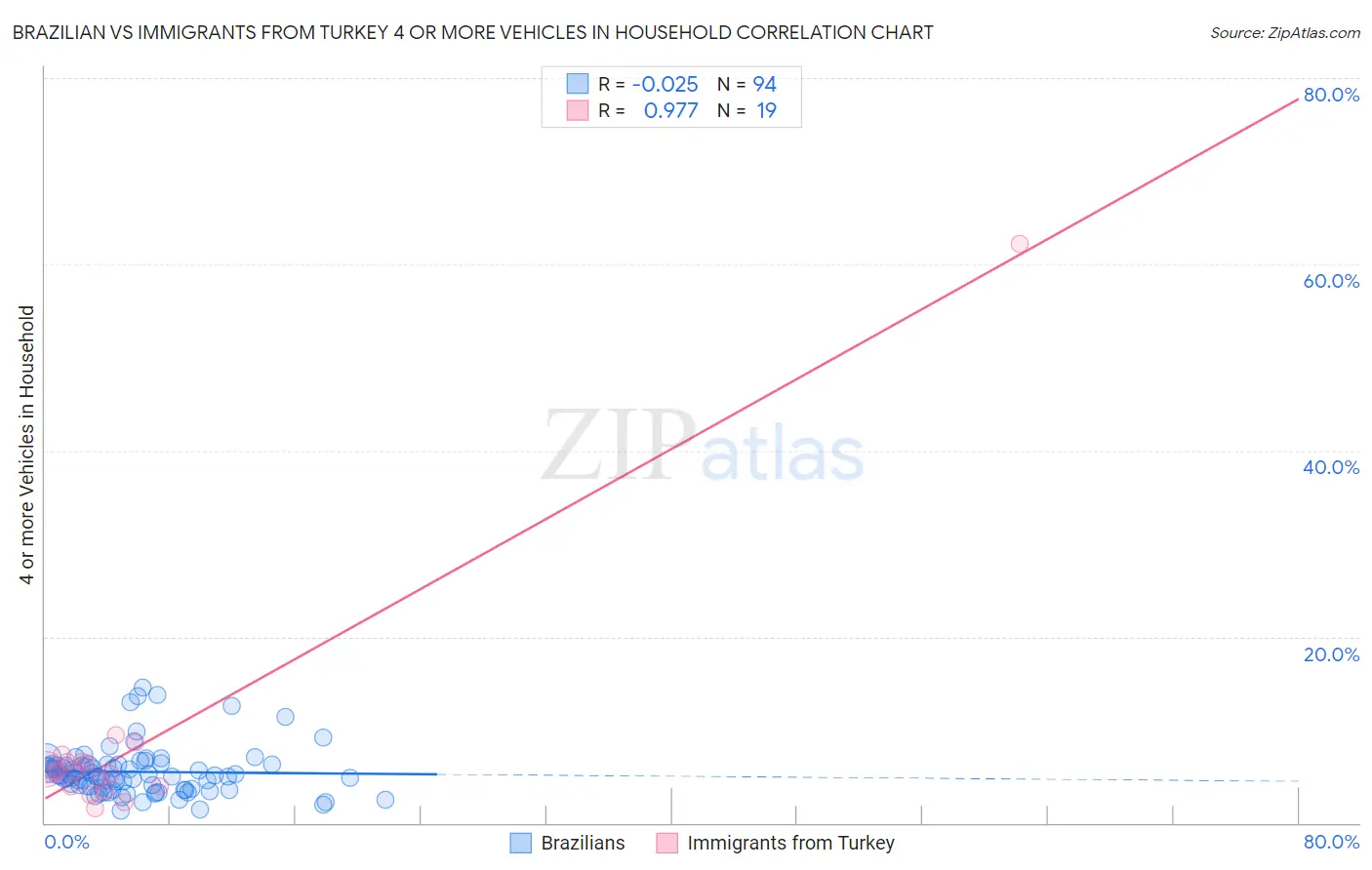 Brazilian vs Immigrants from Turkey 4 or more Vehicles in Household