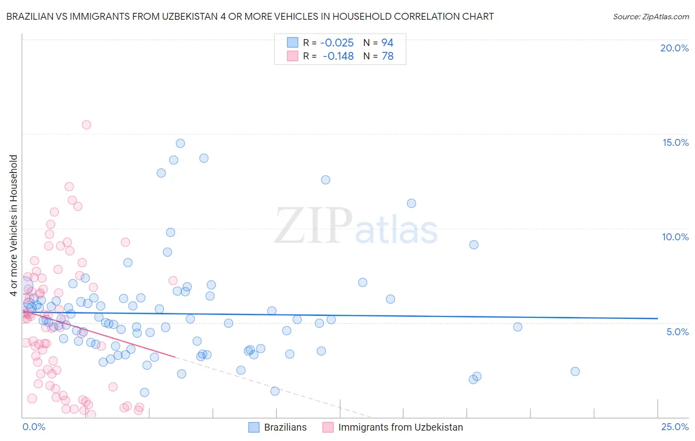 Brazilian vs Immigrants from Uzbekistan 4 or more Vehicles in Household