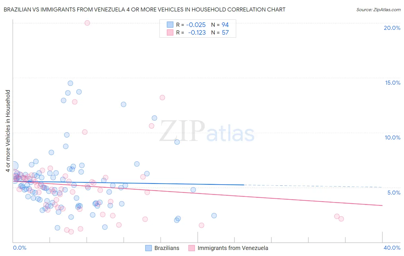Brazilian vs Immigrants from Venezuela 4 or more Vehicles in Household