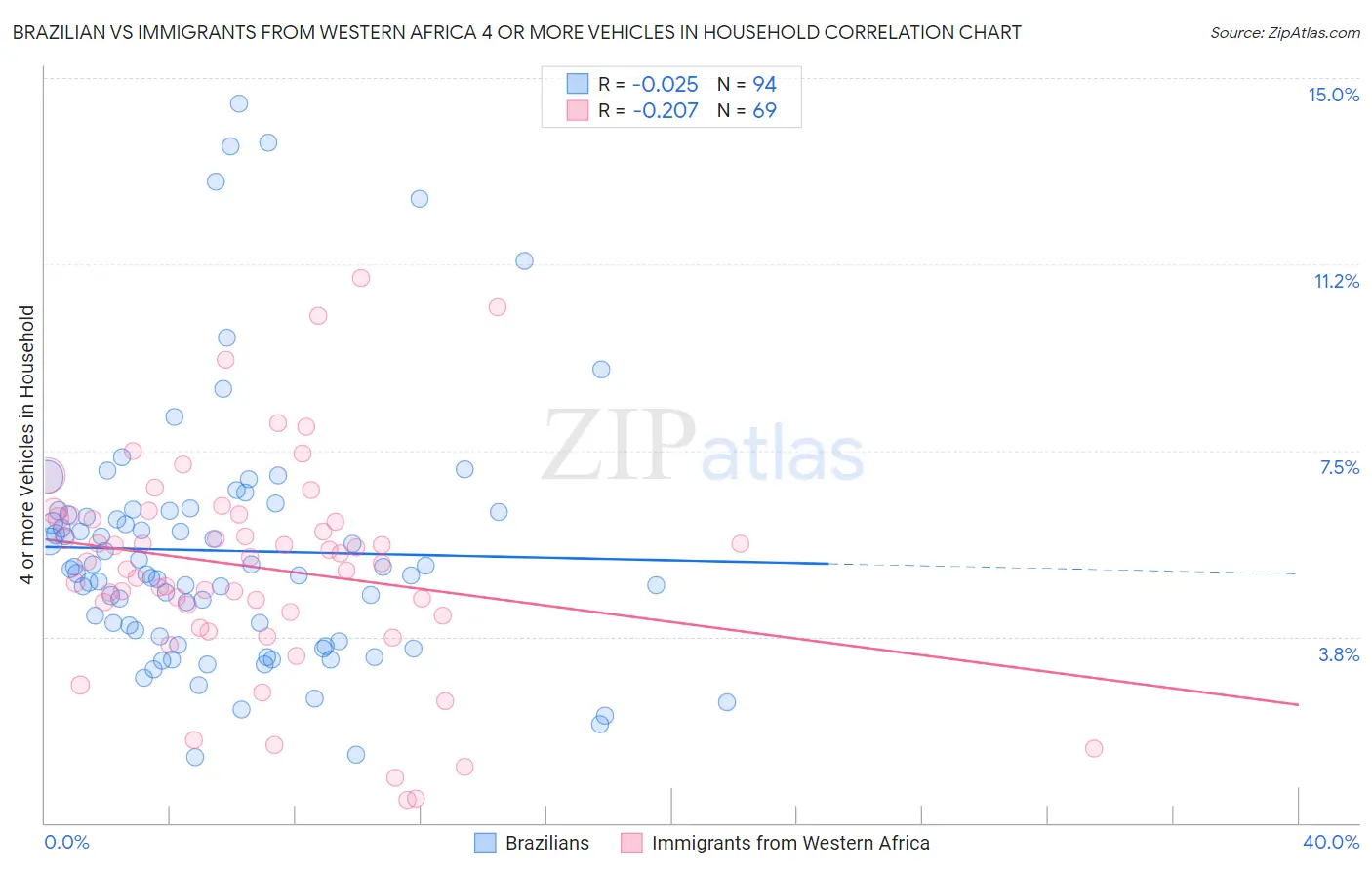 Brazilian vs Immigrants from Western Africa 4 or more Vehicles in Household